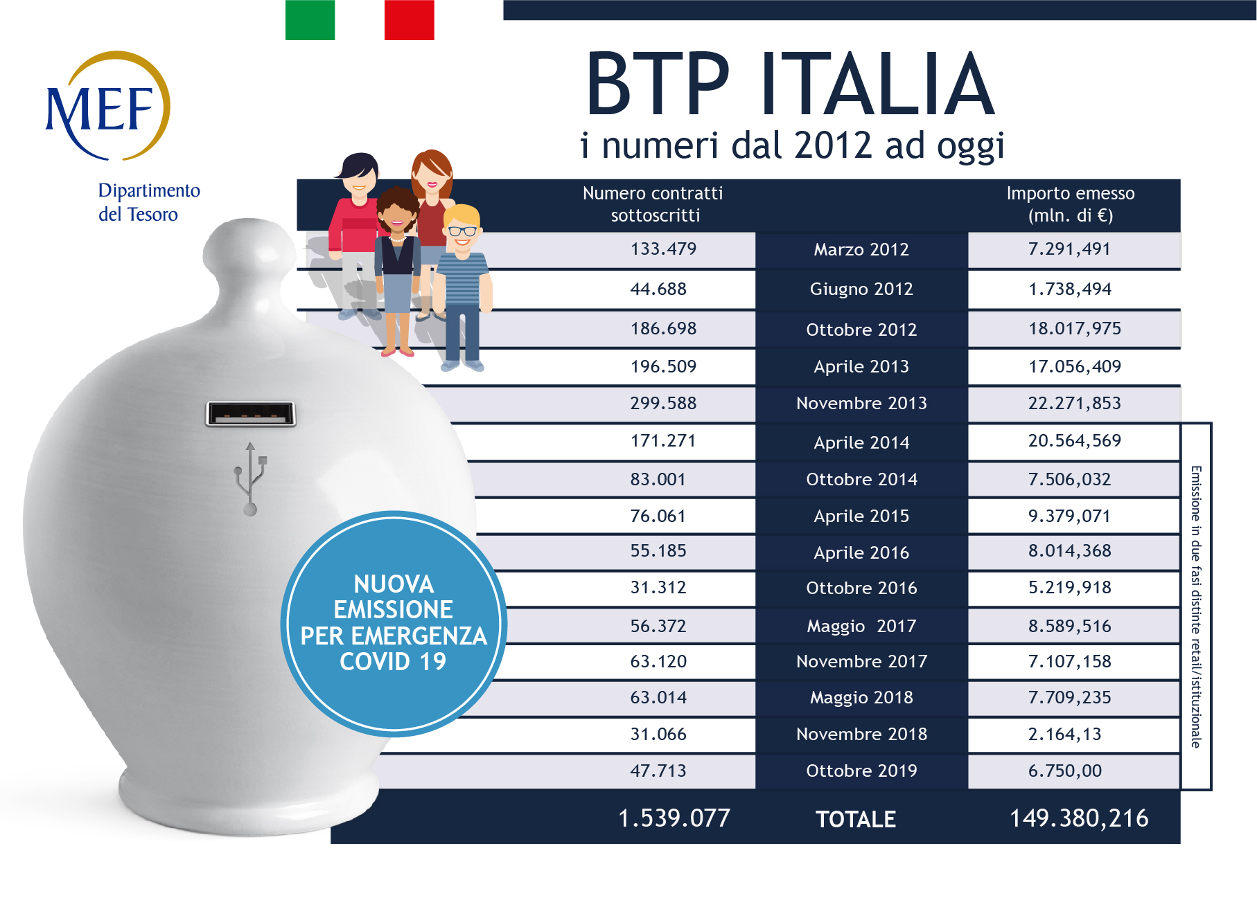 Btp Italia emissione emergenza Covid19 &ndash; l&rsquo;investimento che ci sostiene