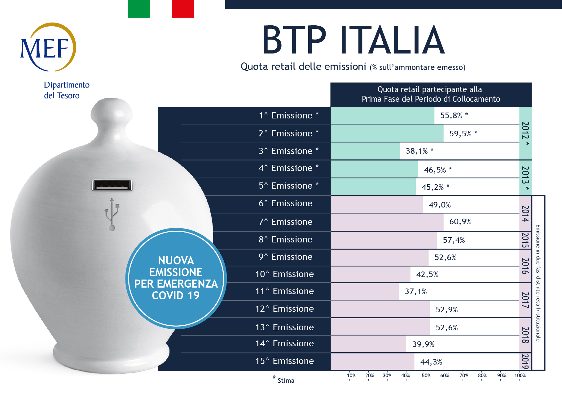 La gestione del Debito Pubblico si aggiorna per far fronte all&rsquo;emergenza Covid-19
