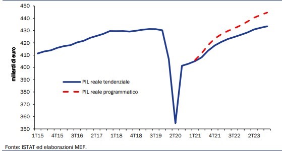 Btp Futura, il titolo di stato step up e 100% retail