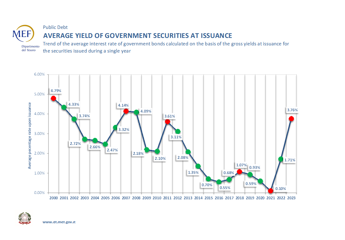 [AVERAGE YIELD OF GOVERNMENT SECURITIES AT ISSUANCE]