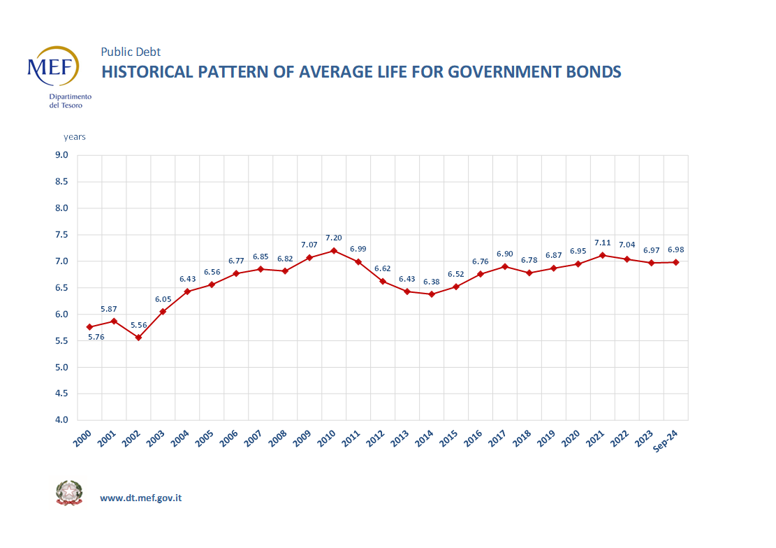 HISTORICAL PATTERN OF AVERAGE LIFE FOR GOVERNMENT BONDS (30.09.2024)