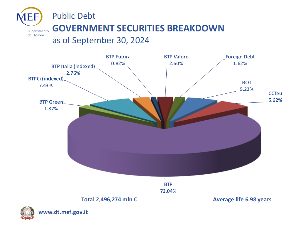 The graph shows the composition of outstanding government securities as of 31.08.2024.