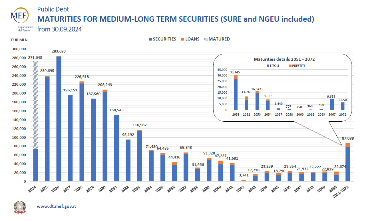 maturities for medium-long term securities