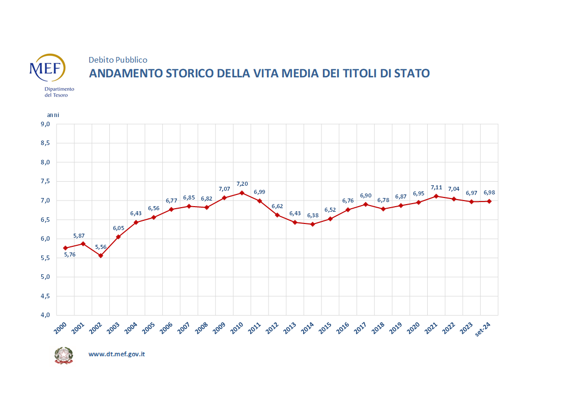 ANDAMENTO STORICO DELLA VITA MEDIA DEI TITOLI DI STATO (30.09.2024)