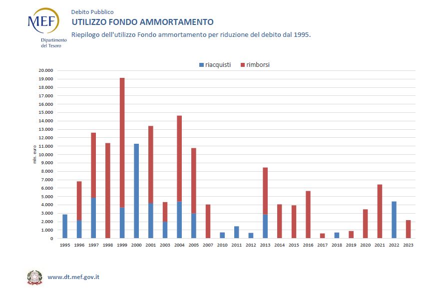 [GRAFICO - riepilogo generale utilizzo del fondo ammortamento a riduzione del debito]