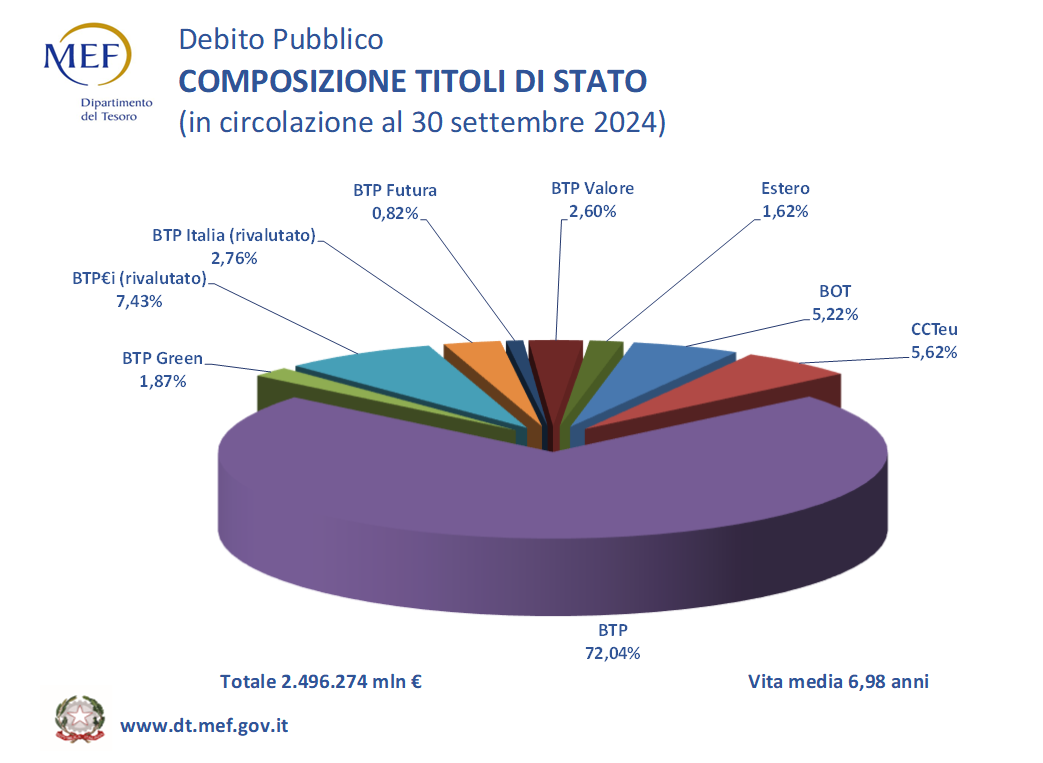 Il grafico mostra la composizione dei Titoli di Stato in circolazione al 31.08.2024. 