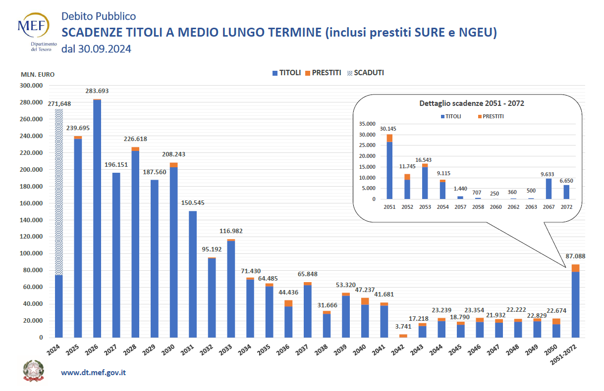 scadenze titoli a medio-lungo termine