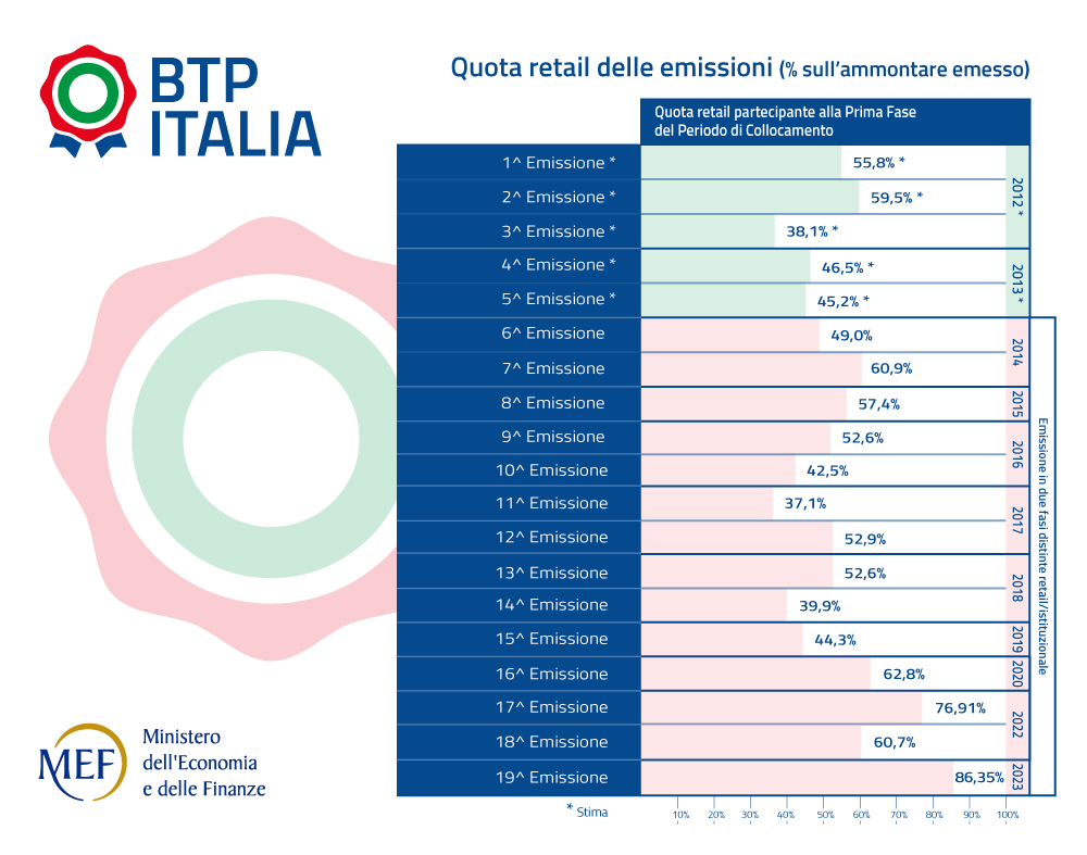 Scheda quota partecipazione istituzionali e retail