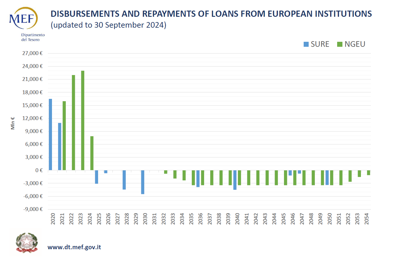 Composition of outstanding government securities
