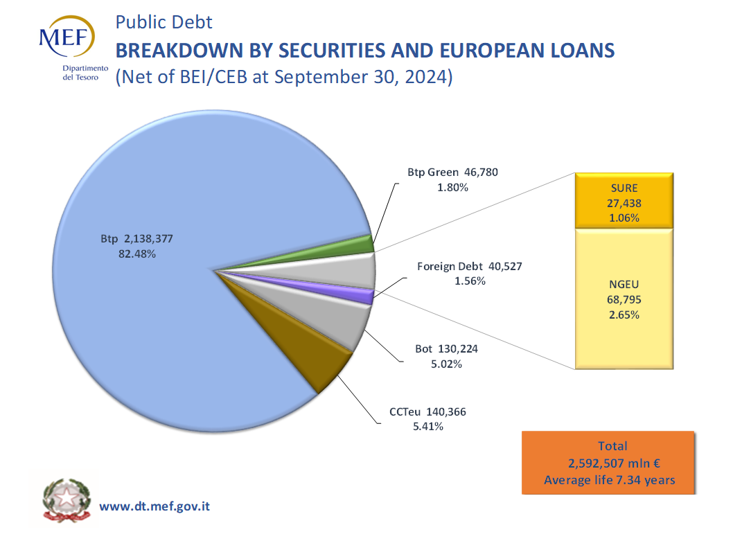 Composition of outstanding government securities