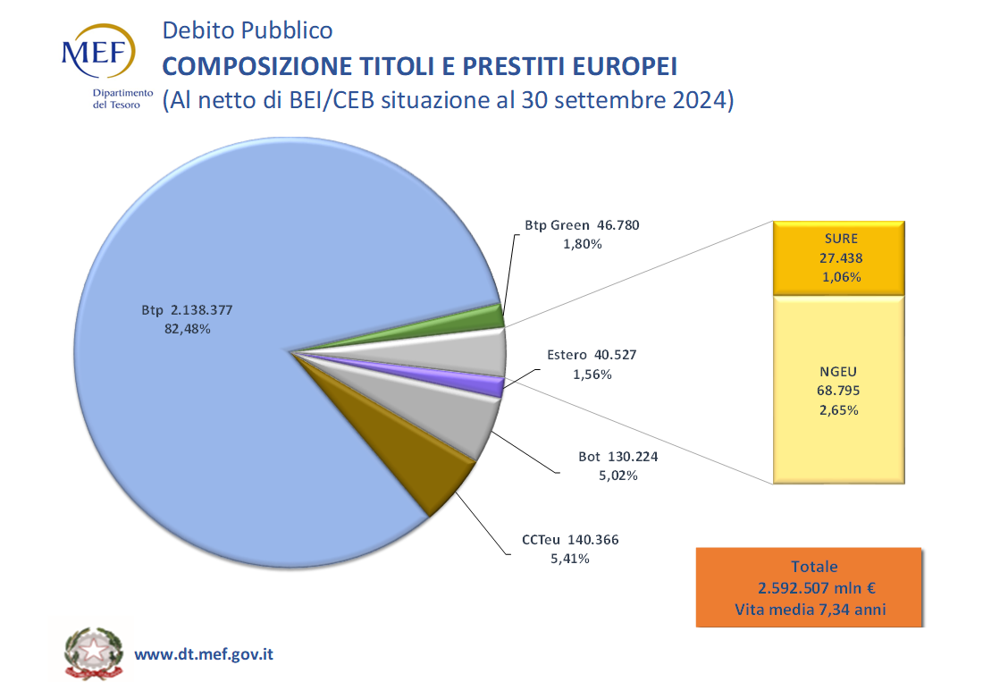 Composizione dei Titoli di Stato
