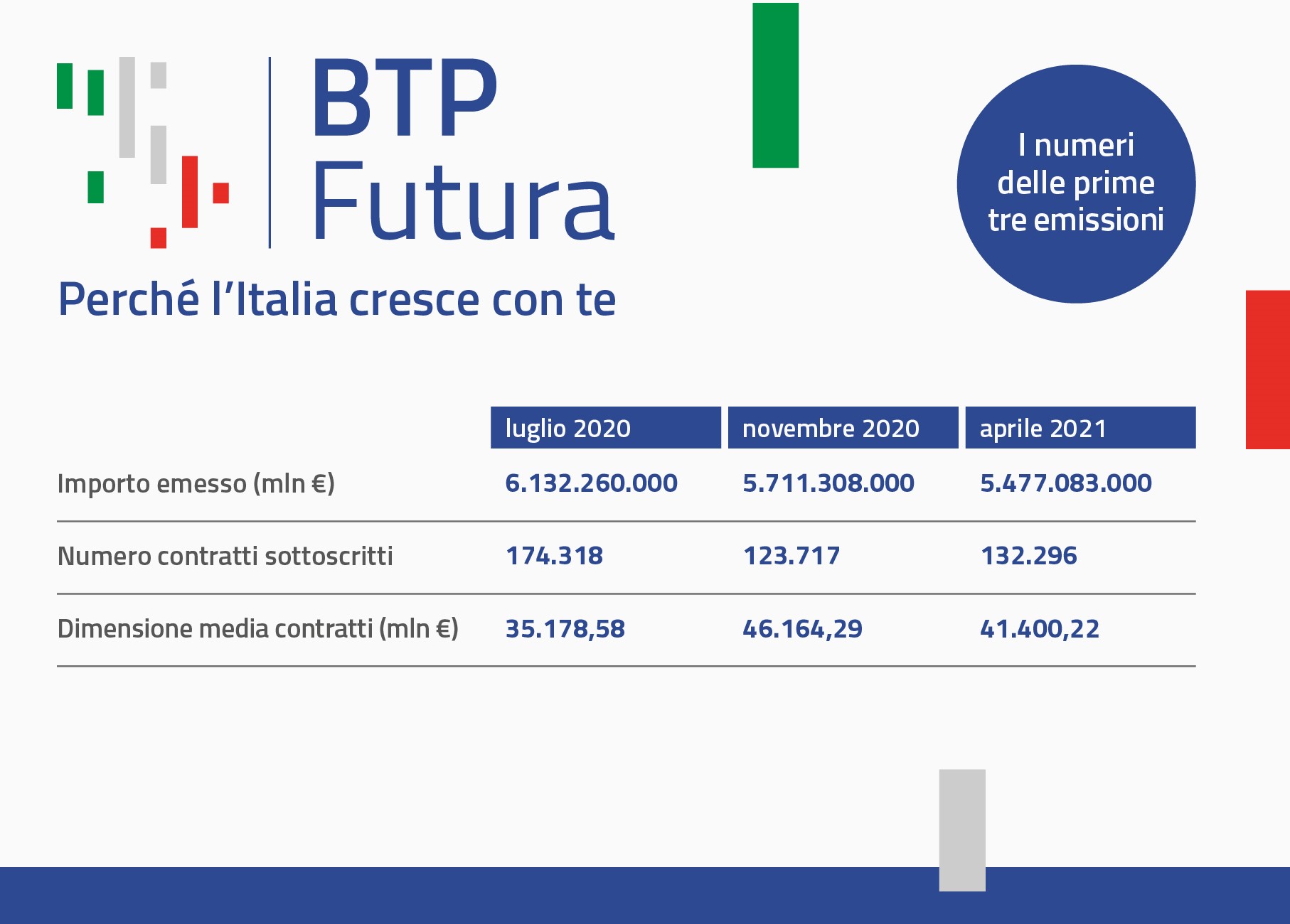 I numero delle prime tre emissioni